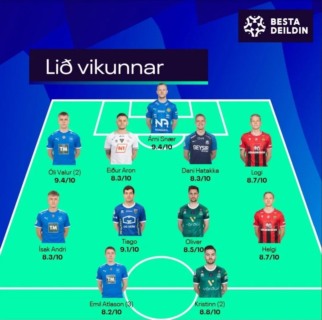 Pollo (@senor_pollito) on Twitter photo Team of the Week for <a href="/DaniHatakka/">Dani Hatakka</a> for his performance on the <a href="/bestadeildin/">Besta deildin</a> round 7 last weekend, where he scored the match-winner for <a href="/FcKeflavik/">Keflavík Fc</a>! Vamos, Dani! ⚽️🔥 Team of the Week for <a href="/DaniHatakka/">Dani Hatakka</a> for his performance on the <a href="/bestadeildin/">Besta deildin</a> round 7 last weekend, where he scored the match-winner for <a href="/FcKeflavik/">Keflavík Fc</a>! Vamos, Dani! ⚽️🔥