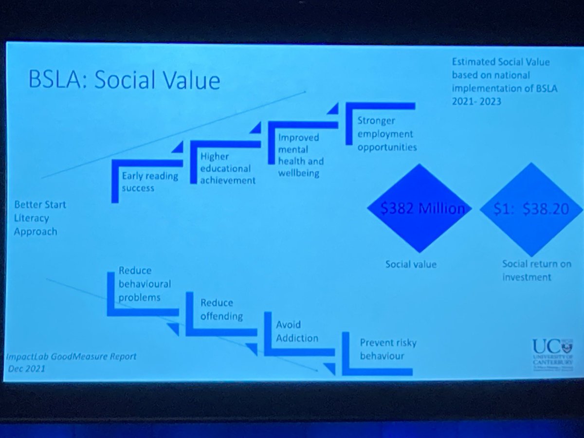 #SPAconf for the $10million investment the return was $382 million - for every $1 invested, a $38 return - that’s the economic benefit of the better start literacy approach