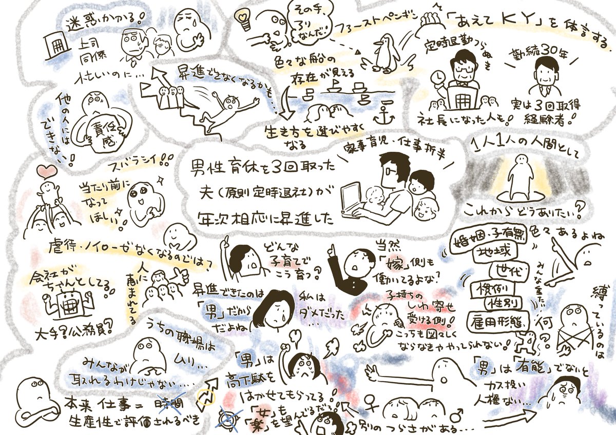 過去のTweet
「男性育休を3回取った定時退社の夫が年次相応に昇進した」への反応をグラレコに。
あなたが一番刺さったのはどこですか?
☑"理想はこうであってほしい"という願い
☑言えずに抱えているそれぞれの"つらさ"
☑アンコンシャスバイアスの存在
を経て自分なりの気づきが見えてきました。