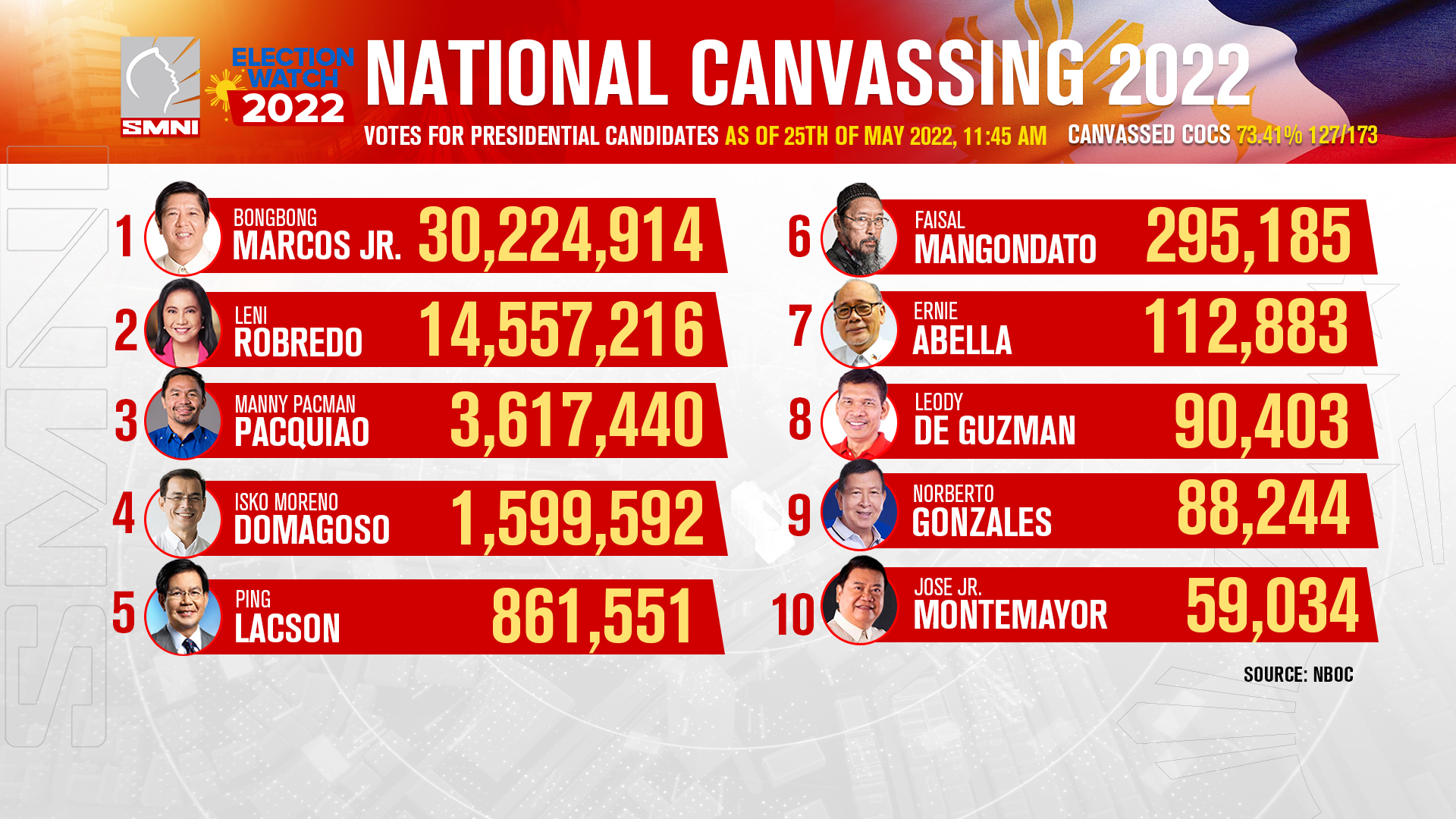 SMNI News on Twitter "National Board of Canvassers 2022 partial tally