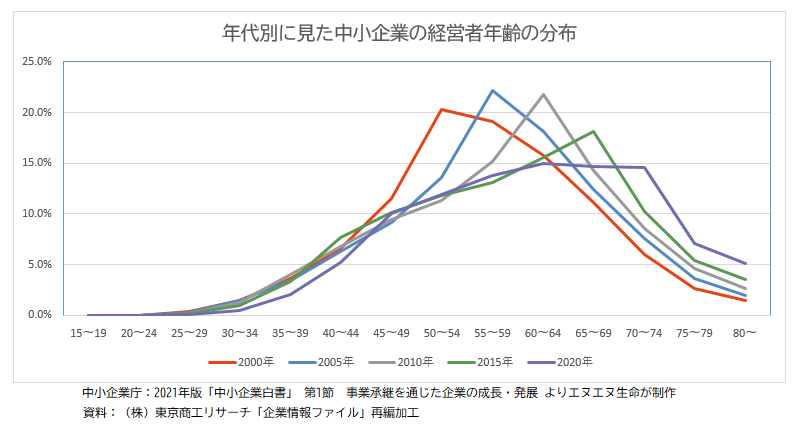 NN_Life_Japan's tweet photo. 中小企業庁のデータによると、中小企業経営者の高齢化が進んでいることが分かります。
長く現役を続けられる経営者の皆さまにおすすめ/
「突然の死亡のリスクに告知書で最高1億円を最長90歳まで備えられる保険」
#EmergencyPlus(エマージェンシープラス)
👉詳細はこちら
https://t.co/Zk8OgDUpHy https://t.co/smxKDCVLVl