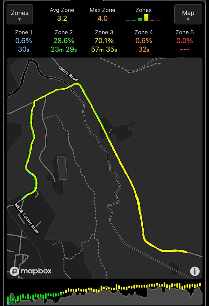 ameya91's tweet photo. #MafTraining #MafRunning #maf
Today ran very slow, hence was in Zone2 for 20 odd minutes.
Clearly need tweaks to what I did today.
@WorkOutDoorsApp https://t.co/h4UskSut5u