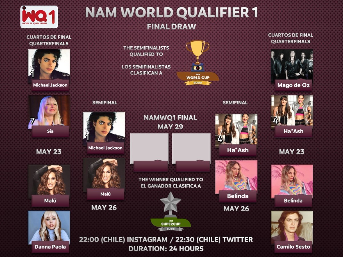 NAMTourOK's tweet photo. 2022 #NAMWorldQualifier1
SEMIFINALES
#MichaelJackson (1) vs #Malú
#HaAsh (4) vs #Belinda
INICIO: 26 DE MAYO - 22:00 CHILE (Instagram) // 22:30 CHILE (Twitter)
DURACIÓN: 24 HORAS en cada red social
EL PREMIO AL GANADOR: Un cupo a la #NAMSupercup 2023. https://t.co/KWaZ5c6dWf