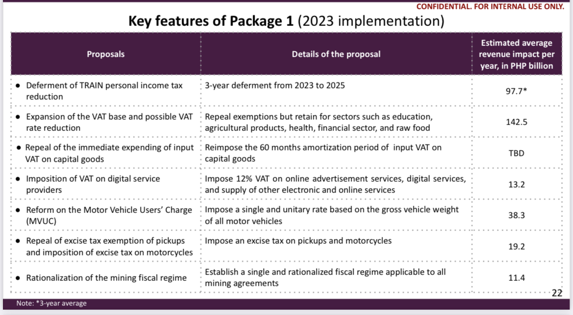 RalfRivas's tweet photo. LOOK: DOF's proposals to presumptive president Marcos Jr and incoming economic team. Agency proposing deferment of TRAIN personal income tax reduction, new taxes (crypto, carbon tax, digital services etc), removing VAT exemptions. @rapplerdotcom https://t.co/bF2eoCXwWX