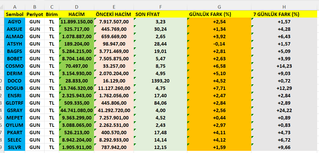 yakupekenoglu's tweet photo. Hacim bir onceki gundene gören artan
Para girisi bir onceki gunden fazla
 Momentum 100 ve ustu
 rsi 60 OLAN HİSSELER
#agyo #aksue #almad #atshy #bagfs #bobet #cosmo #derim #doco #dogob #gsray #mepet #oylum #pkart #selec #sılvr https://t.co/gHAEyax6HL