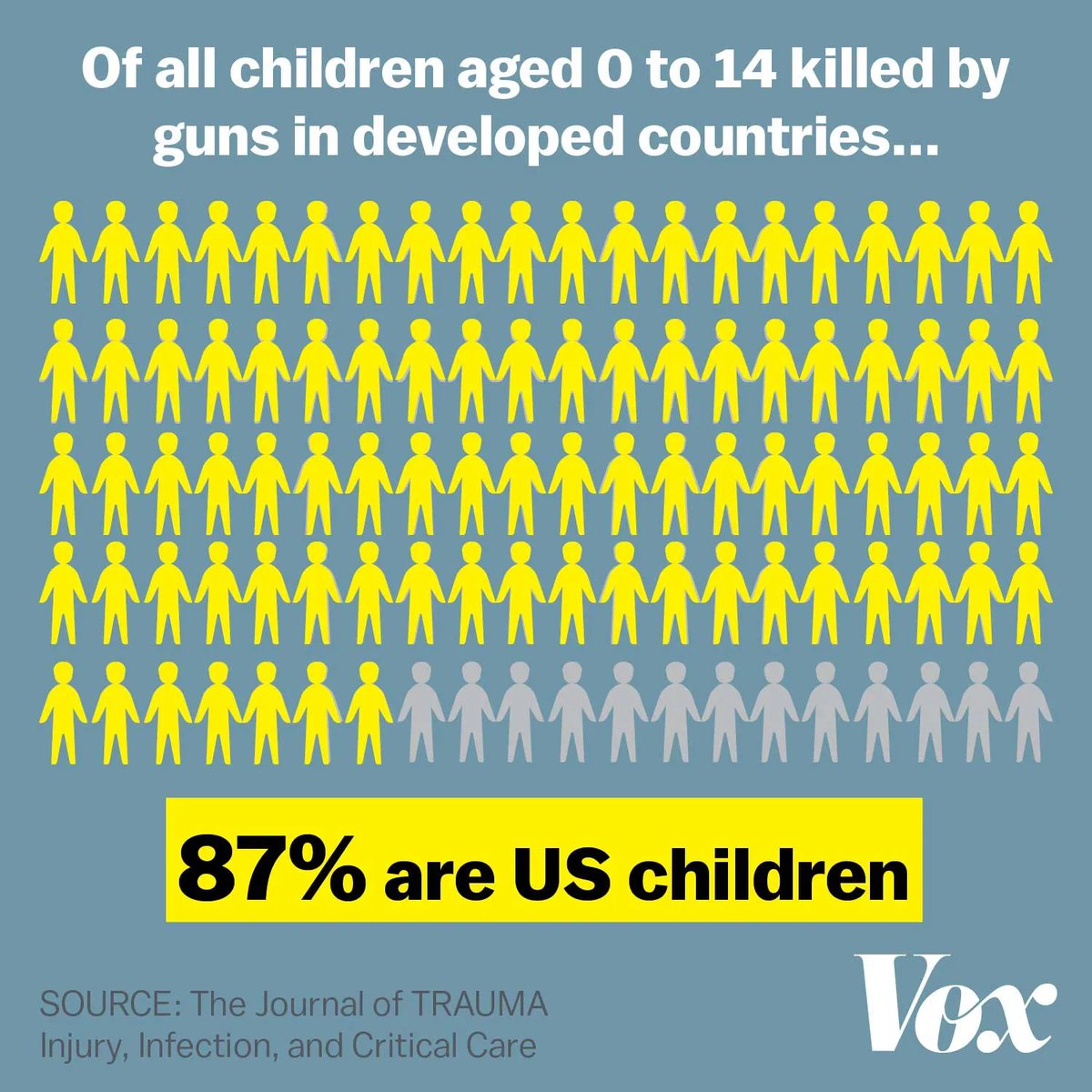 And if you look at gun deaths among children in high-income countries, the enormous majority of those kids die here in the U.S.   vox.com/policy-and-pol…