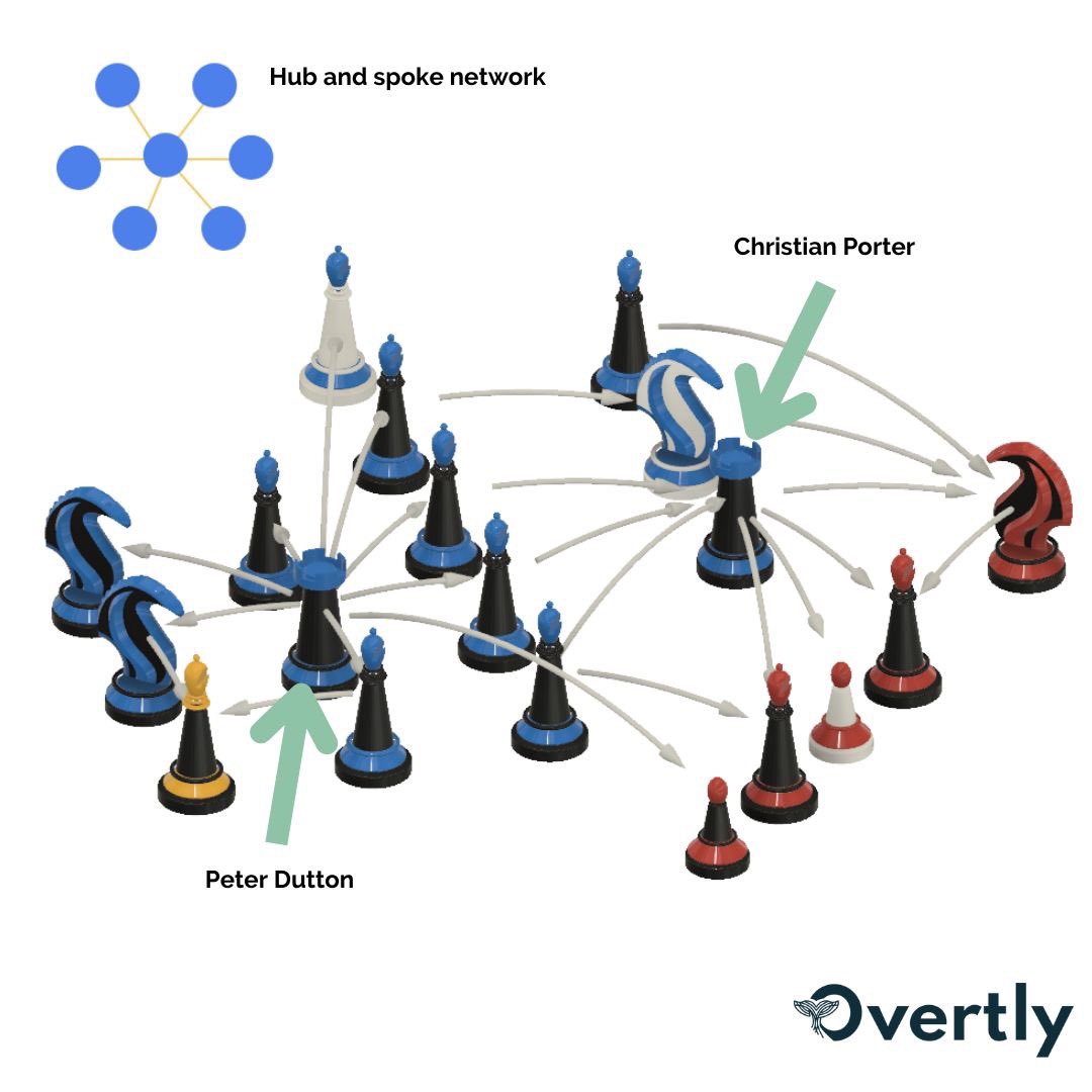Overtlyai's tweet photo. Looking at #PeterDutton’s network, the ave. Liberal (LP) tenure is 6 yrs, excluding him. The ave. LP tenure is 10yrs so his network is fairly green, he has new influential Knights close to him, both share a history of military service. #auspol
See page 19: https://t.co/6rBVUORI6y https://t.co/0HluXejFTr
