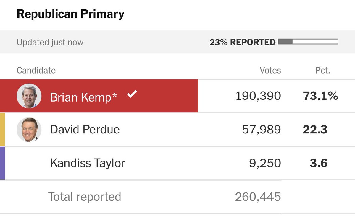 RejectPopulism's tweet photo. Thinking about getting a truth social account just to tag the Moron of Mar-a-Lago in this one. Congrats to Governor Kemp! #GAgovernor #gapol #Trump https://t.co/P9X5YjPYbG