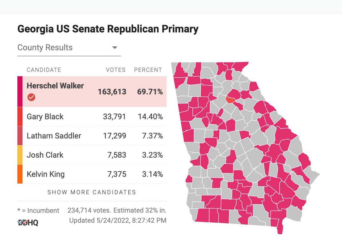 bennyjohnson's tweet photo. BREAKING: @HerschelWalker wins Georgia GOP Senate nomination https://t.co/Vp2SCWFx4t