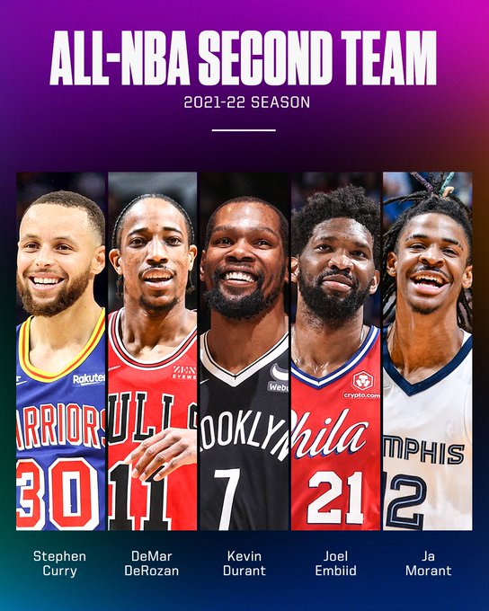 アデトクンボが唯一の満票 ファーストチームはいずれも27歳以下 オールnbaチーム バスケットボールキング