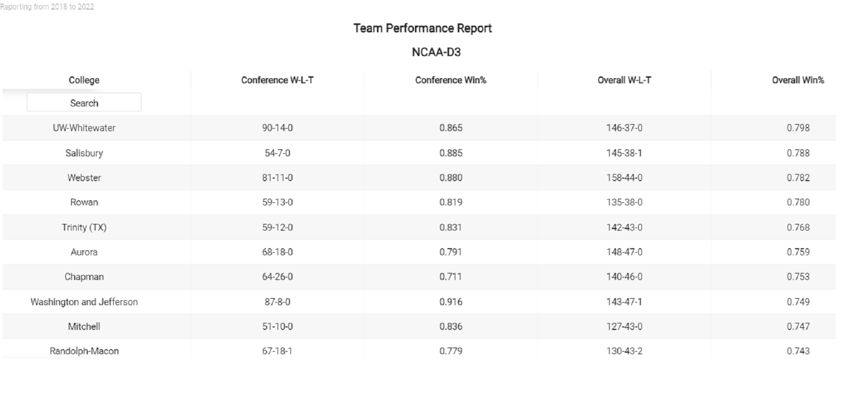 College Baseball Insights on Twitter "⚾️NCAAD3 with Highest winning percentage Last 5⃣ yrs