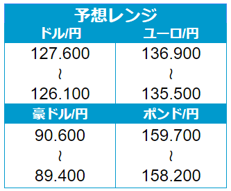 外為どっとコム ドル 円の見通し 126円台で底値を探る 大規模緩和を続ける日銀だけが世界的な金融引締ブームから取り残される格好 世界的な金融引締への懸念で下落基調の株価に落ち着きが戻れば 円 は改めて売られる公算が大きい 126円台前半では