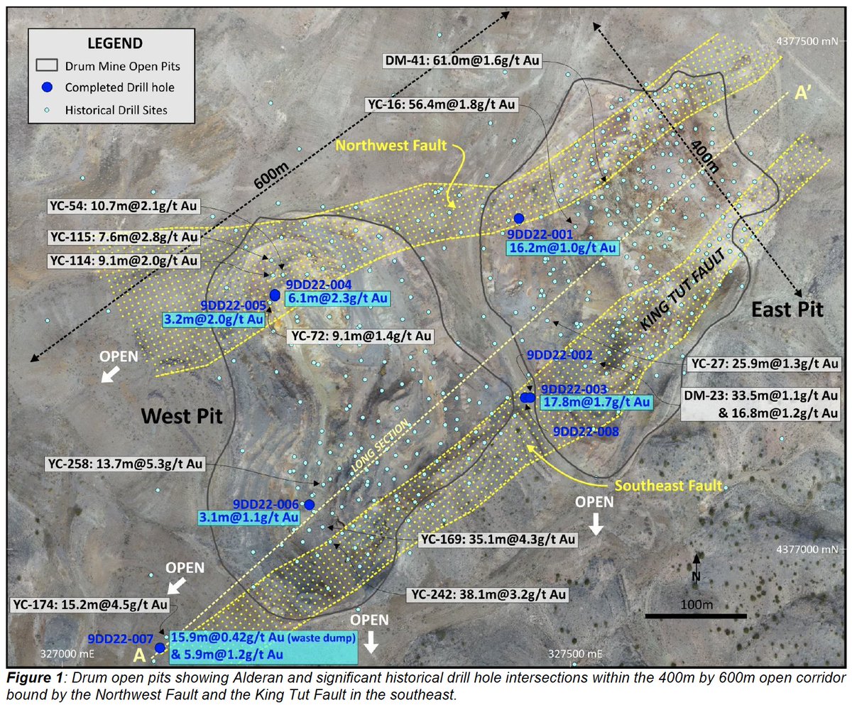 HawkResources's tweet photo. Confirmation of high grade oxide #gold mineralisation in all verification drill holes at Drum: https://t.co/VftfumcKJw

Rig booked for next phase of drilling planned to commence in Q3 2022. #AL8 https://t.co/tVWd6xQKUW