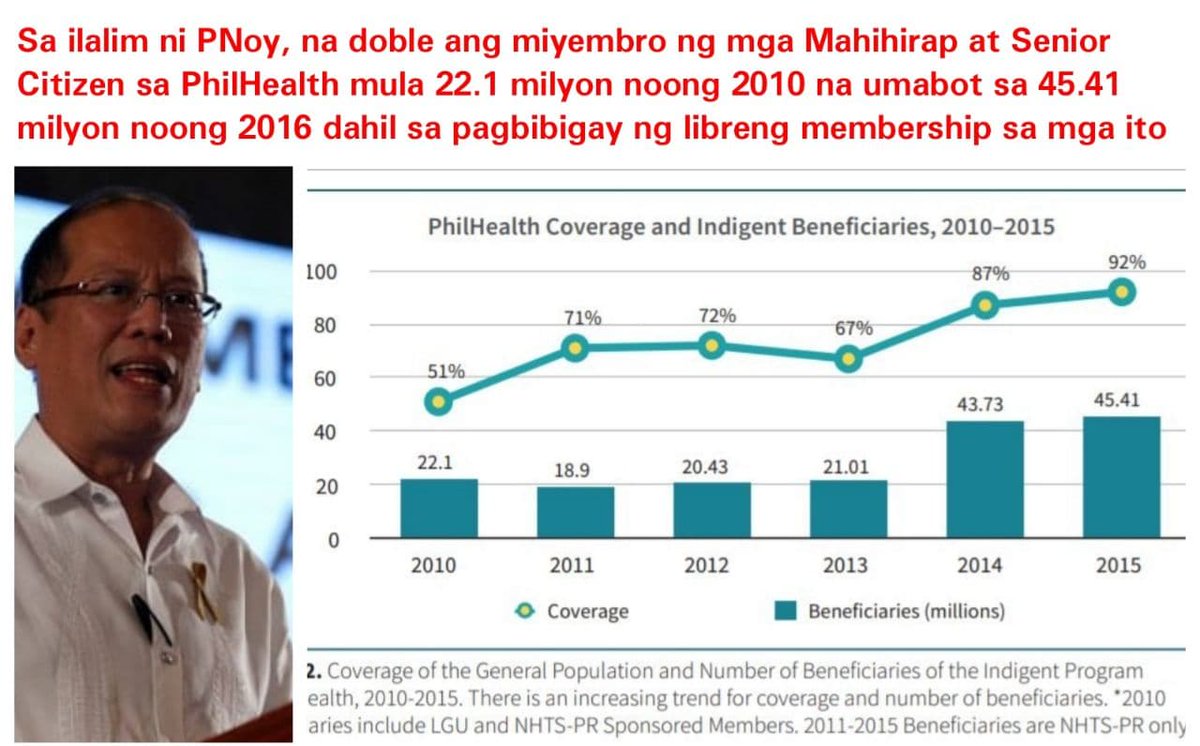 SaltAndReality's tweet photo. Did You Know?
Under PNoy, PhilHealth coverage of indigents &amp; seniors increased from 22.1 million in 2010  to 45.41 million in 2016 due to PNoy's RA 10606 in 2013 ensuring health coverage to ALL Filipinos &amp; RA 10645 in 2014 covering ALL senior citizen. Aagawin pa ni Jr ang credit https://t.co/8LMlPKuzVy