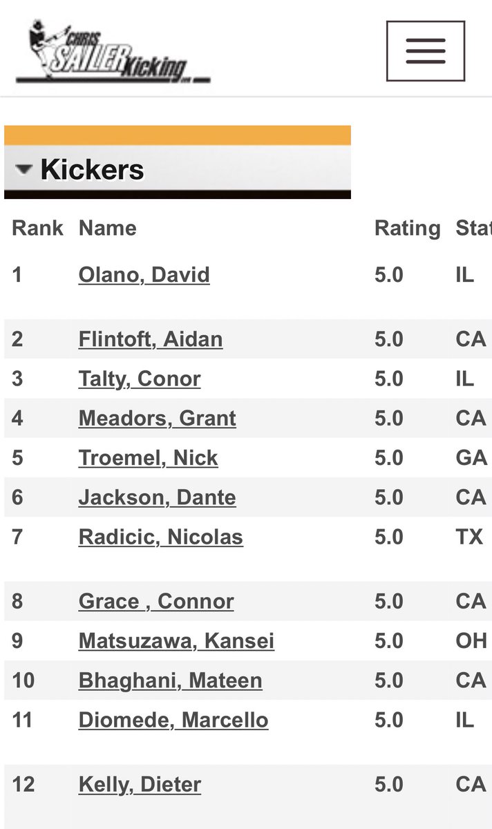 After amazing camp Vegas XL, I’m ranked #9 kicker in the country!! Thank you!! 
<a href="/Chris_Sailer/">Chris Sailer Kicking</a> <a href="/NextLevelKick1/">NextLevelKicking</a> <a href="/jc_kicks17/">Joey Cejudo</a> 

#TeamSailer #TOP12