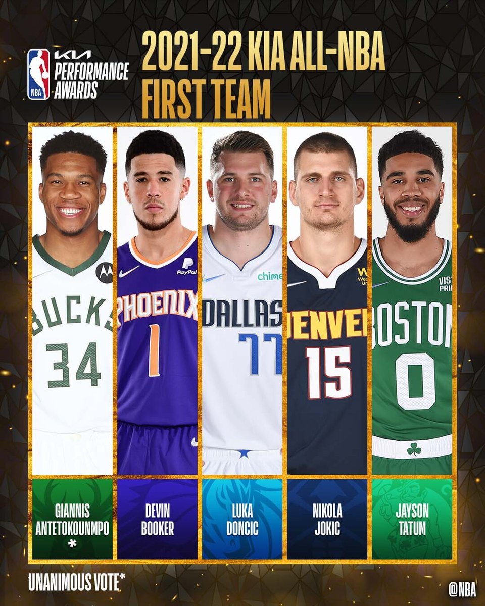 NBA's tweet image. The 2021-22 Kia All-NBA First Team

Giannis Antetokounmpo (@Bucks)
Devin Booker (@Suns)
Luka Doncic (@dallasmavs)
Nikola Jokic (@nuggets)
Jayson Tatum (@celtics)

#NBA75 #NBAAwards