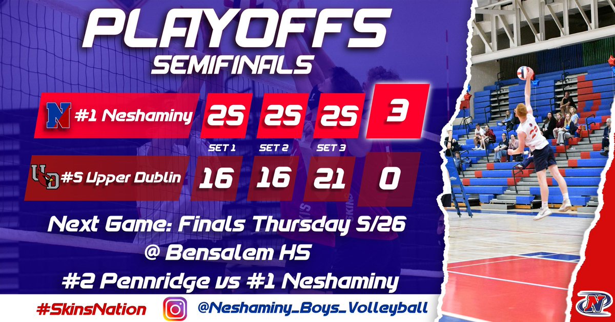 Neshaminy_VB's tweet photo. Finals bound!! We will play #2 Pennridge on 5/26 @ 7:00 @ Bensalem HS for the ๐. PIAA States playoff bid clinched! #ForToby @NeshSkinsNation @Neshaminy_SD https://t.co/kdzN2GXRuv