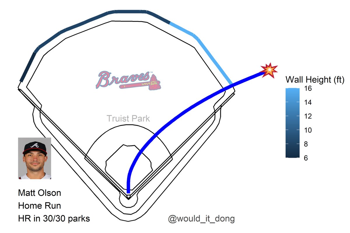 Matt Olson vs James Norwood
#ForTheA

Home Run 💣

Exit velo: 108.1 mph
Launch angle: 27 deg
Proj. distance: 404 ft

No doubt about that one 🔒
That's a dinger in all 30 MLB ballparks
  
PHI (2) @ ATL (3)
🔻 6th