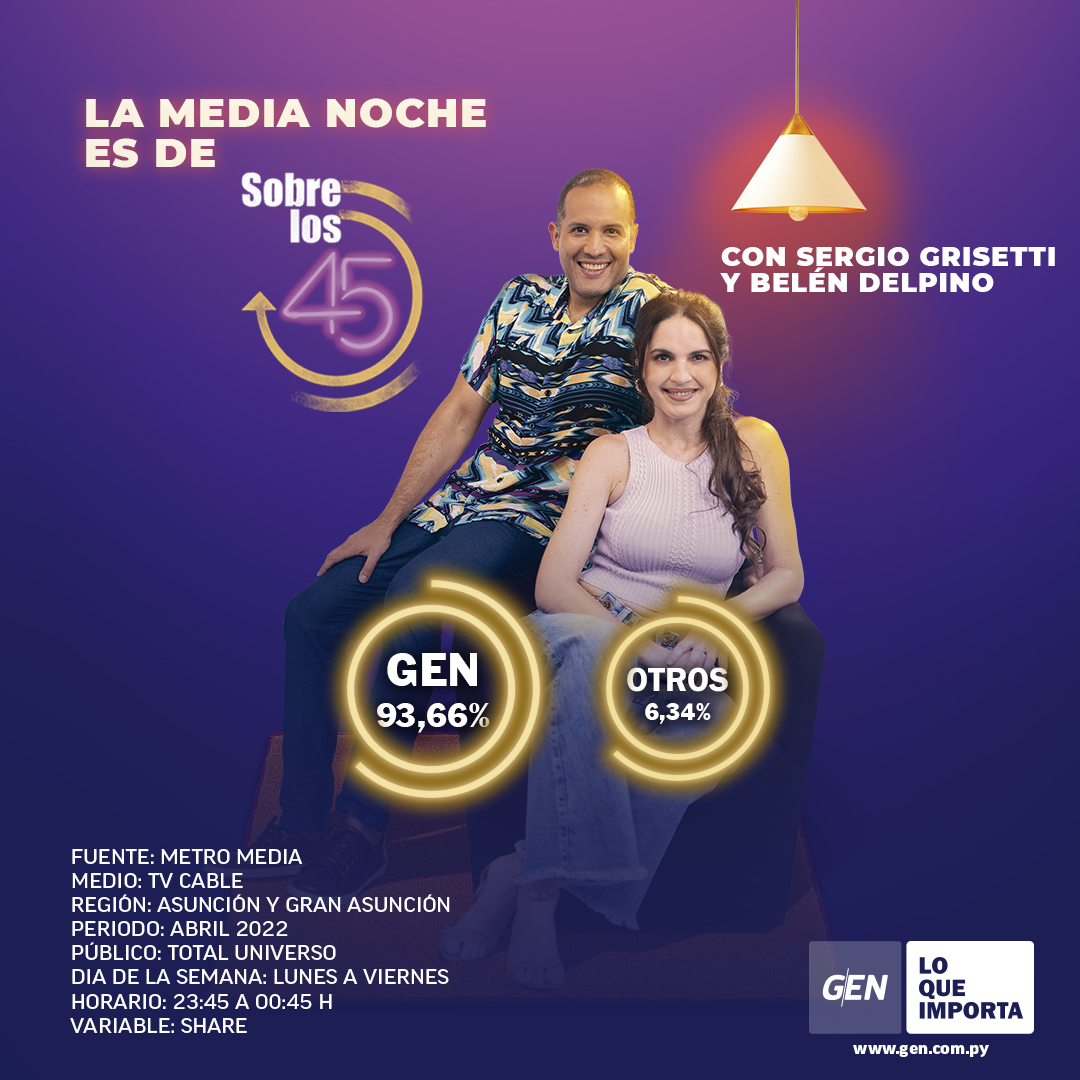 SomosGENAhora's tweet photo. #SL45 🕐
¡El programa que te acompaña en la media noche es el más elegido por el público! 🤩👏
Gracias por dejarnos ser parte de tus noches. 💖
¡No te pierdas @sobrelos45 por @montecarlofm y GEN! ☝️
🎙 @sgrisetti y @BelenDelpinop https://t.co/c6Bdx2tJPu