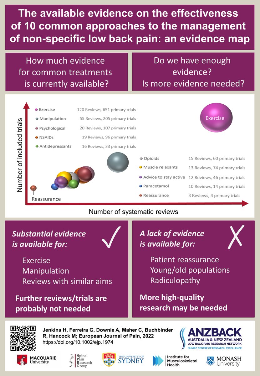Do we need more research for LBP? Check out our new review to see how much evidence for common treatments is available. Many thanks to my co-authors <a href="/MarkHancockPT/">Mark Hancock</a> <a href="/giovanni_ef/">Giovanni Ferreira</a> <a href="/aron2web/">Aron Downie</a> <a href="/CGMMaher/">Chris Maher</a> <a href="/RachelleBuchbin/">Rachelle Buchbinder</a> and ANZBACK <a href="/ANZBack/">Australia & NZ Low Back Pain Research Network</a> onlinelibrary.wiley.com/doi/abs/10.100…