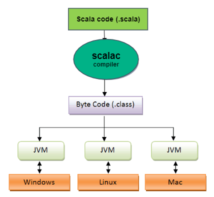 MagikAirMusic's tweet image. #LearningScala #100DaysOfCode 

Today I have decided to start sharing while I&apos;m learning about SCALA (I got hired to develop in it with just 2 years of JavaCard experience)

Day 1:

Scala code is compiled to Java Byte Code (.class) that is interpreted by any Java Virtual Machine.