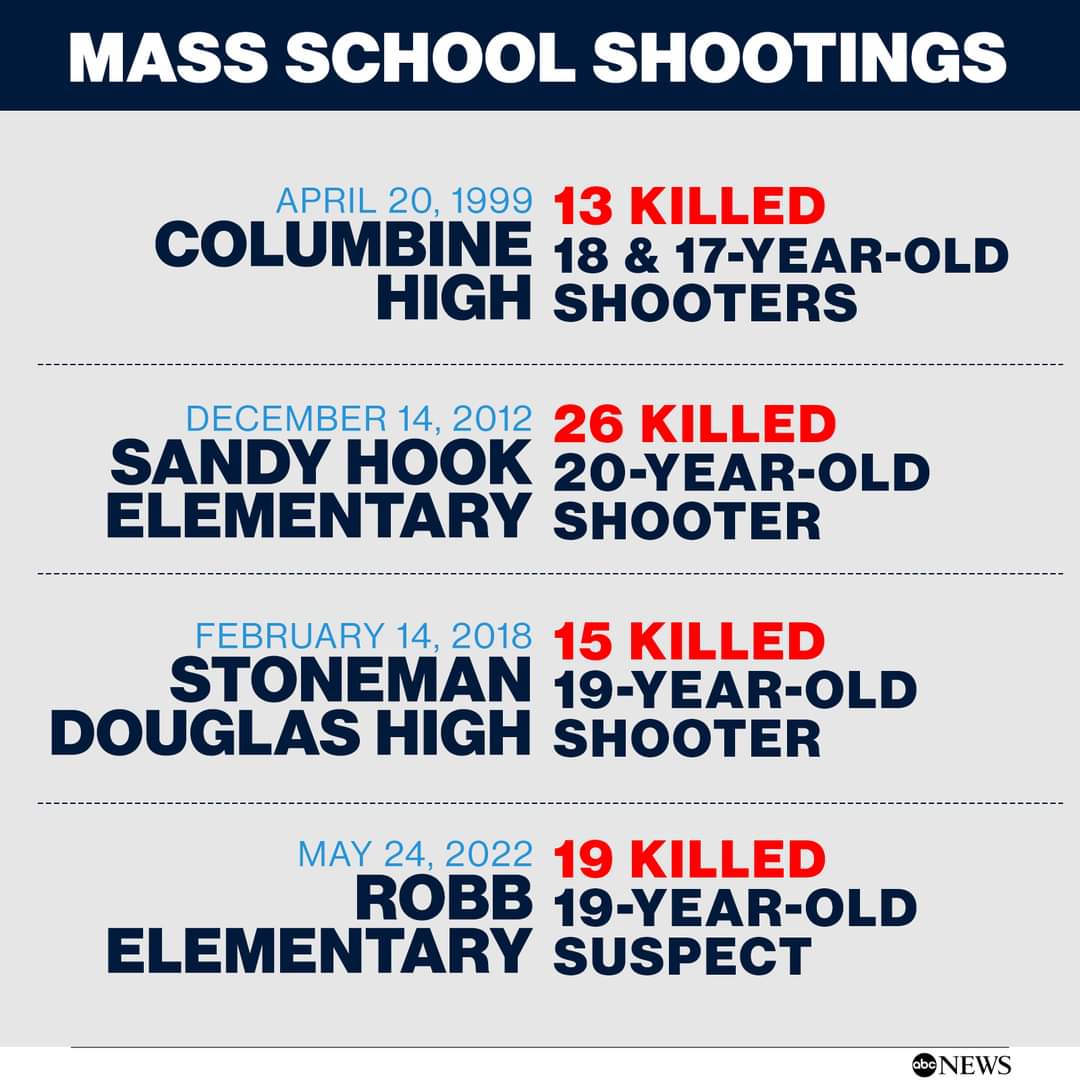 My thoughts and prayers for the parents and families of everyone affected by today's mass school shooting in Texas. I think America might be the only country in the world where this is rampant.  #Preventgunviolence