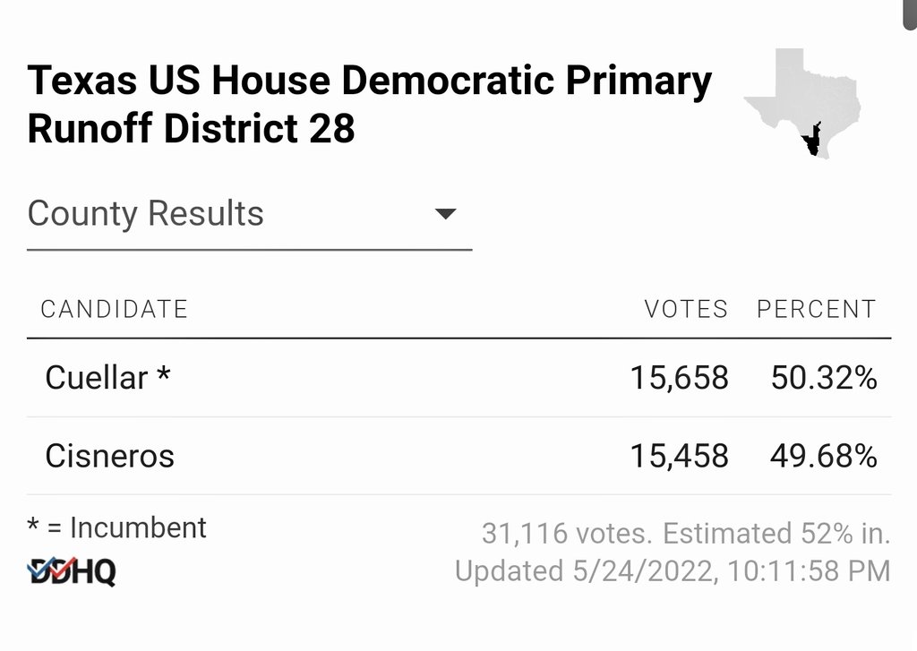 Justice Democrat #JessicaCisneros has closed to within 200 votes of Blue Dog #HenryCuellar in this 2024 rematch. #TX28 #TXRunoff