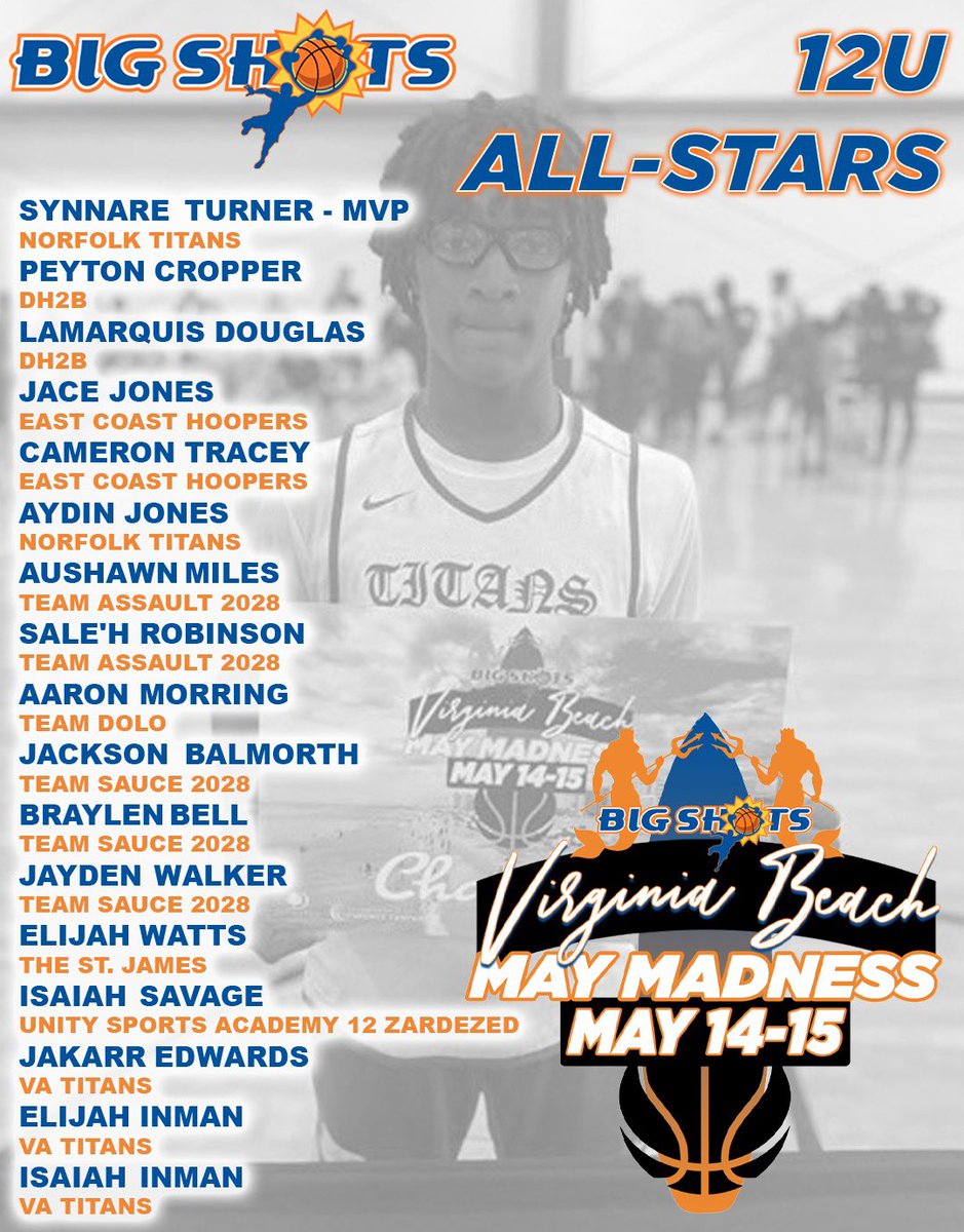 BigShotsGlobal's tweet photo. #BIGSHOTS #VaBeachMayMadness 

12U

🏆 Norfolk Titans
MVP: Synnare Turner 

⭐��� ALL-STARS ⭐️ https://t.co/MtytoxM4Gw