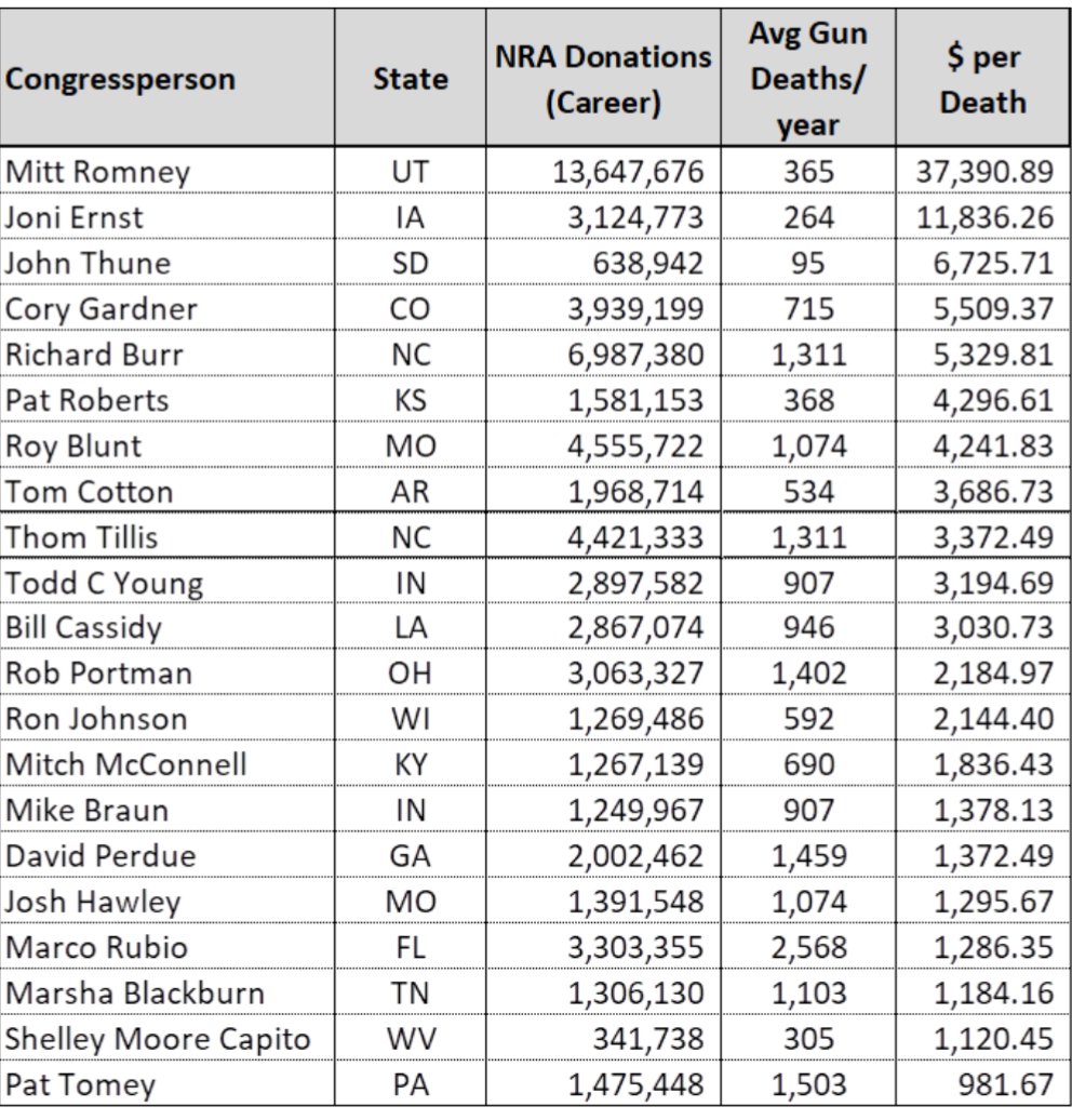 <a href="/QasimRashid/">Qasim Rashid, Esq.</a> <a href="/MittRomney/">Mitt Romney</a> I made a table to better illustrate the $ received by some Senators (of the 50 getting NRA $) and annual gun deaths in their home states. elections.bradyunited.org/take-action/nr…