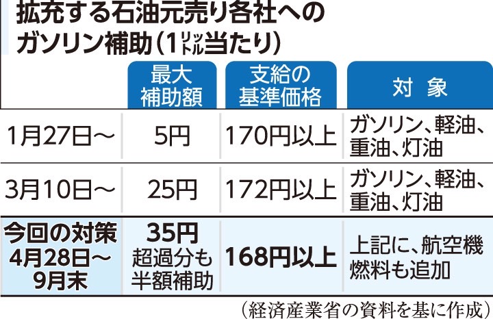 公明党 効果上げる燃油高対策 T Co Hndau 拡充された補助金の財源は 今年度予算の予備費に加え 成立をめざす補正予算が充てられます 原油価格上昇分から換算した5月16日時点のガソリン店頭価格は 1リットル当たり2 7円になるところ