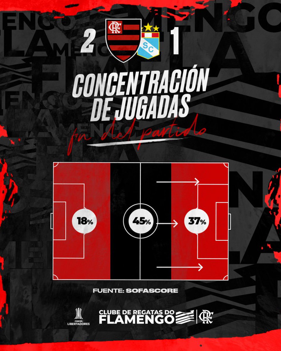 Flamengo_es's tweet photo. ¡Mira como fueron los porcentajes de jugadas durante el partido! 

Fuente: @SofaScoreBR 

#FLAxSCR #VamosFlamengo https://t.co/eCQmwCKhhC
