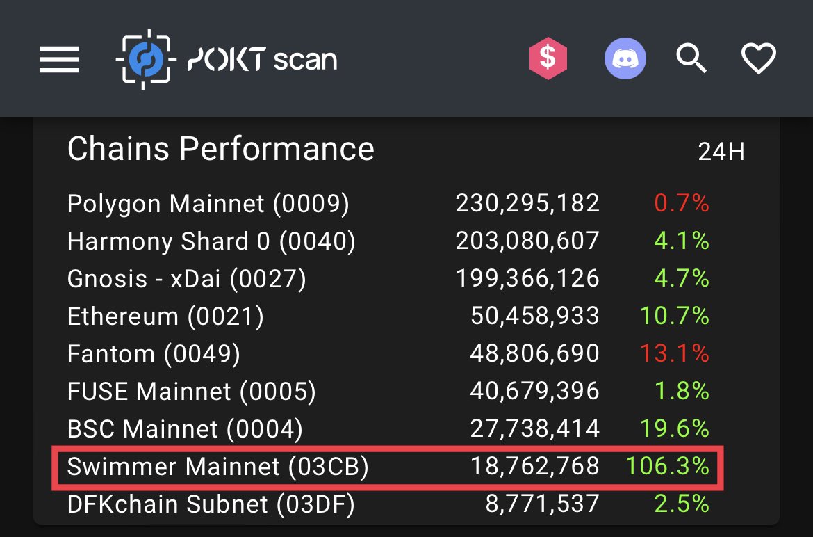 Great to see the newly added <a href="/swimmer_network/">Swimmer Network (Subnet) || NOW LIVE! 🏊‍♂️🎮🦀💦</a> moving up the list of relays performed on <a href="/POKTnetwork/">POKT Network</a>.

Swimmer is a dedicated blockchain for gaming that leverages the infra and security of @avalancheavax.

The market might be down, but people still gotta game!

<a href="/thepoktopus/">The Poktopus 폭토푸스 🐙</a> $POKT