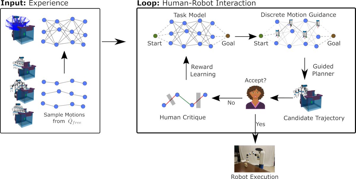Carlos Quintero Pena (@quinteropcarlos) on Twitter photo Check out our #icra2022 paper on Human-Guided Motion Planning in Partially Observable Environments, a method that combines reward learning from humans with motion planning for high-DOF robots. 05.25.22, 15:40 Room 122B. <a href="/CChamzas/">Constantinos Chamzas</a> <a href="/KavrakiLab/">Kavraki Lab</a> <a href="/VaibhavUnhelkar/">Vaibhav Unhelkar</a> Check out our #icra2022 paper on Human-Guided Motion Planning in Partially Observable Environments, a method that combines reward learning from humans with motion planning for high-DOF robots. 05.25.22, 15:40 Room 122B. <a href="/CChamzas/">Constantinos Chamzas</a> <a href="/KavrakiLab/">Kavraki Lab</a> <a href="/VaibhavUnhelkar/">Vaibhav Unhelkar</a>