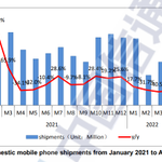 Image for the Tweet beginning: CAICT:
#China's April domestic mobile phone