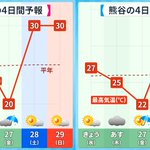 週末ヤバすぎるだろ!まるで真夏日の気温の天気予報‼