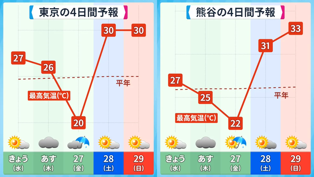 週末ヤバすぎるだろ！まるで真夏日の気温の天気予報‼