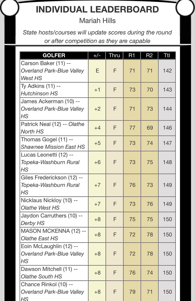 RuralGolf's tweet photo. Congratulations to Luke Leonetti (‘22) and Giles Frederickson (‘22) on your top 10 finishes at the 6A State tournament! Great playing this week guys.⛳️

#betterneverstops 
#nextlevelgolf https://t.co/mvxTied24U