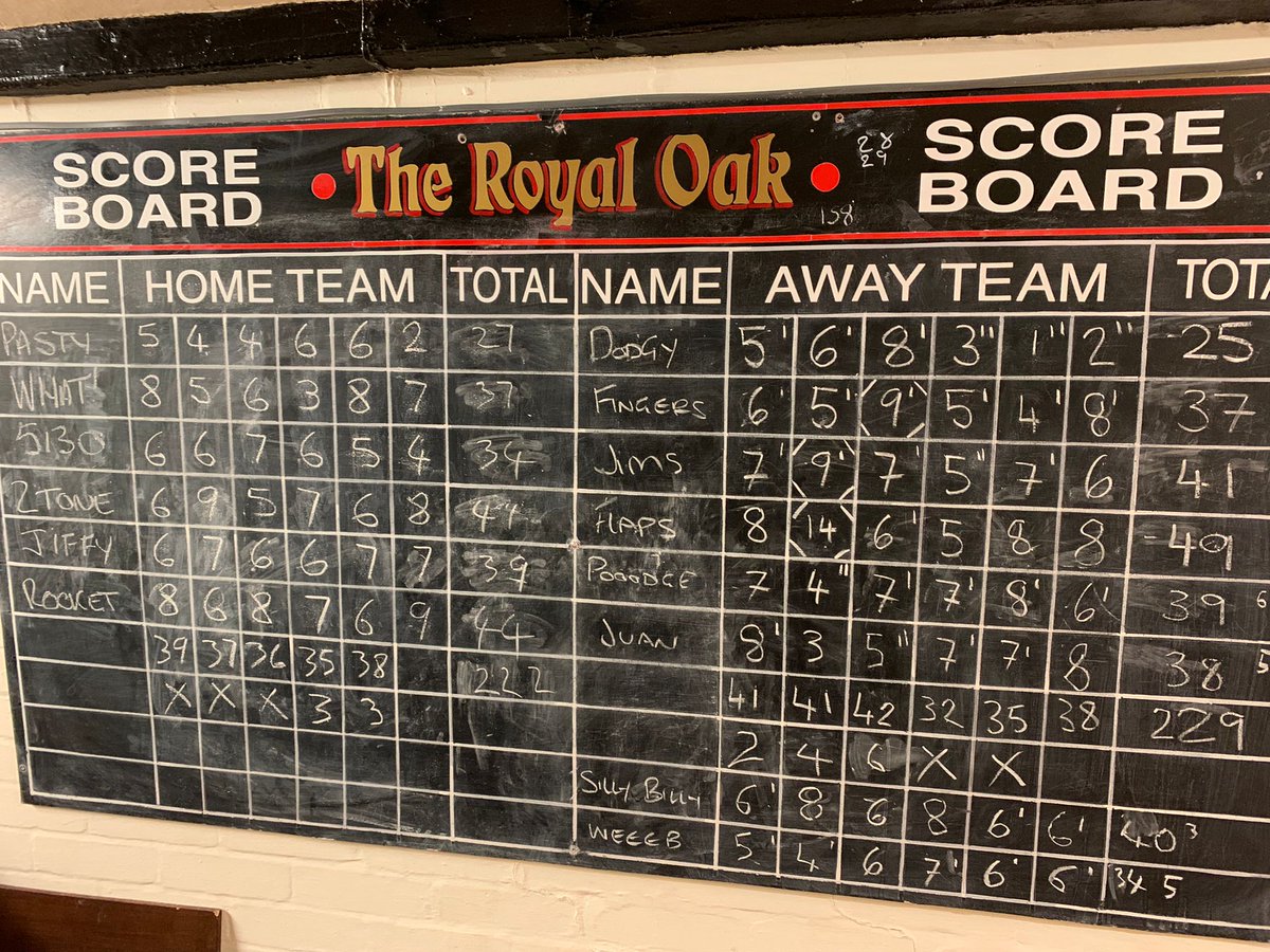 JohnsonPains's tweet photo. Another win for the pains!

Oakers 222 v 229 PITJ 🎳  

Top Scorer: C.Francis 49 🙏 https://t.co/Sks7p1xkfx