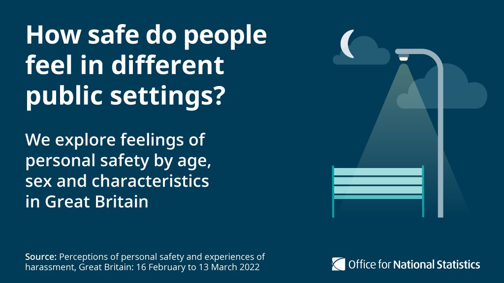 We’ve published new findings from Feb to Mar 2022 showing people’s current perceptions of safety and their experiences of harassment in the last 12 months ➡️ ow.ly/hctg50JhmhE