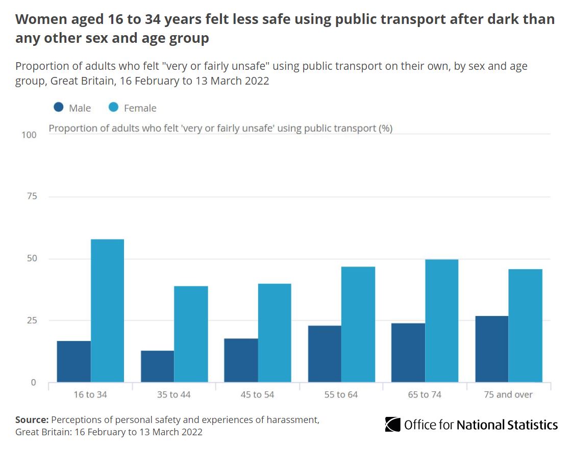 Women aged 16 to 34 years felt the most unsafe using transport alone after dark compared with any other age and sex group.