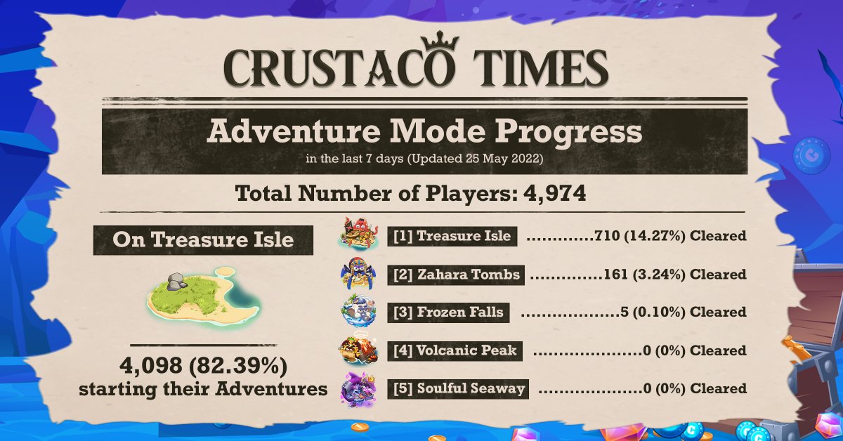 📢Dear Crabadians!

🦀Total Battle Game Players: 4,974

More than 60% of our players have started on their Battle Game journey!🎮⚔️

5 players (0.1%) have managed to conquer Stage 60, Frozen Falls!🤯

Which stages are you clearing right now? Share it with us!🦀✨

#CRUSTACOTIMES