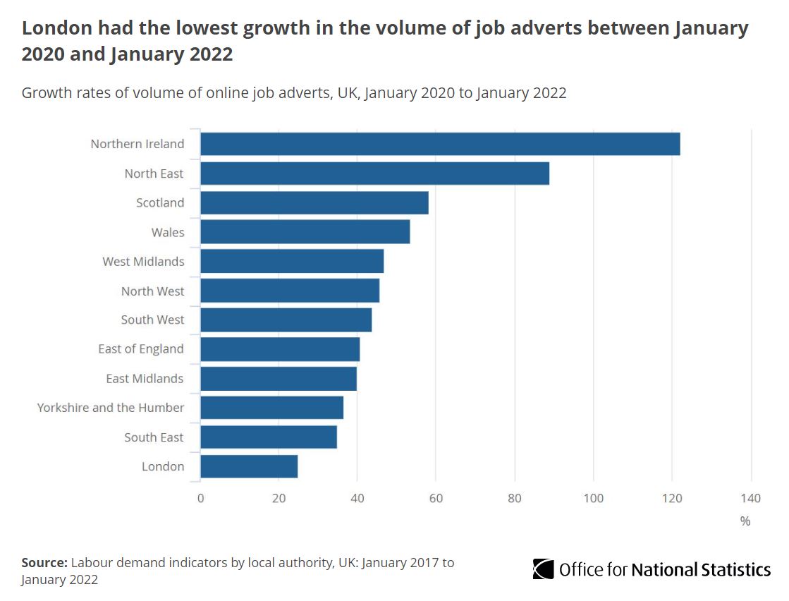 London saw the largest fall in online job adverts between Jan 2020 and Jan 2021 (down 43%), then the largest increase between Jan 2021 and Jan 2022 ( up 118%).

Over the period as a whole, London had the lowest growth in the volume of online job adverts ow.ly/J42w50JhmXL