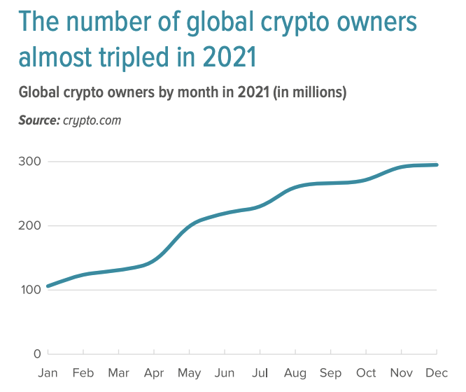 PretiosumWeb3's tweet photo. FinTech report by @Siftedeu: The rise of the crypto world - how the previously exotic is slowly becoming mainstream? If you look at the adoption rates of anything crypto related, it has already reached the point of no return. https://t.co/bbWx5PdMCE