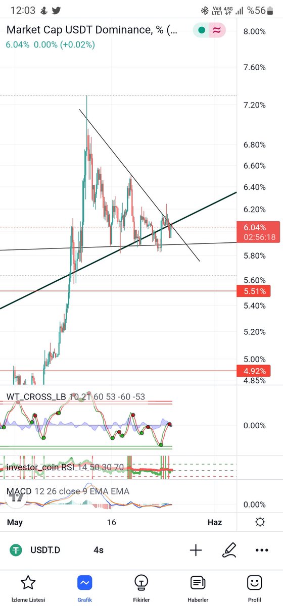 ToreenMETIN's tweet image. Fena sıkıştı.Tahminim yukarı #YFIIUSDT olayıda eklendi şimdi. #tetherdominance