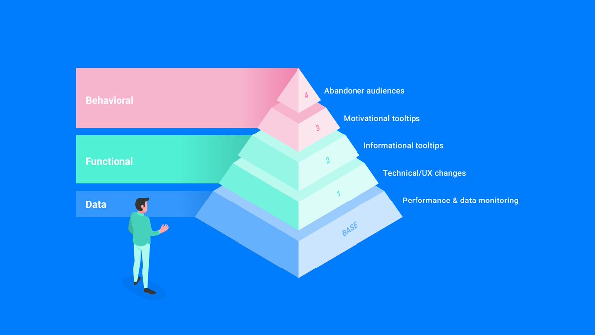 Exatom_io's tweet image. You’ve probably heard of Maslow&apos;s Hierarchy of Needs methodology before, but are you already familiar with Exatom&apos;s optimisation pyramid? We at Exatom developed a concept that will help you prioritise the webform optimisation efforts.
exatom.io/the-webform-op…