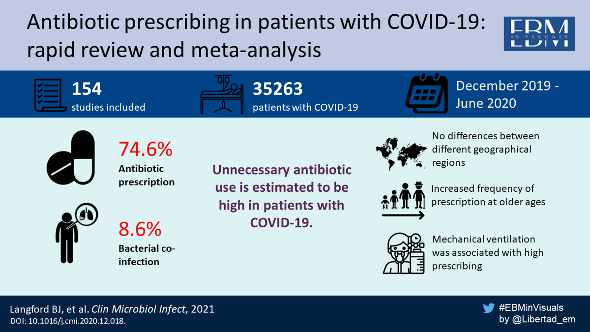 EBMinVisuals's tweet photo. Is antibiotic prescription necessary in COVID-19?  
Check this➡️Antibiotic prescribing in patients with COVID-19: rapid review and meta-analysis https://t.co/CE9kwIZ6J5 #EBMinvisuals #VisualAbstract https://t.co/HdJ7AVeCtG