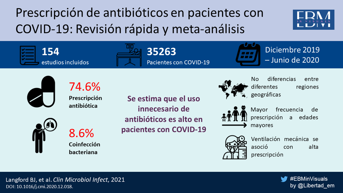 EBMinVisuals's tweet photo. ¿Es necesaria la prescripción de antibióticos en COVID-19? 
Check this➡️Antibiotic prescribing in patients with COVID-19: rapid review and meta-analysis https://t.co/CE9kwIZ6J5 #EBMinvisuals #VisualAbstract https://t.co/plr6n83geb