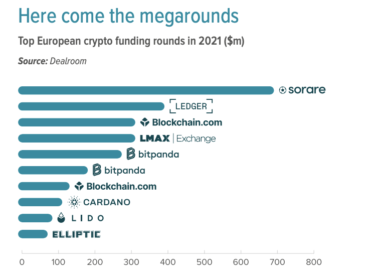 PretiosumWeb3's tweet photo. Until recently cryptocurrencies were largely seen as the domain of enthusiasts and speculators, who have flocked to exchanges like Coinbase and eToro to buy and sell digital assets. That’s no longer the case, with a growing belief among more traditional investors. https://t.co/Be8VkhNG4H