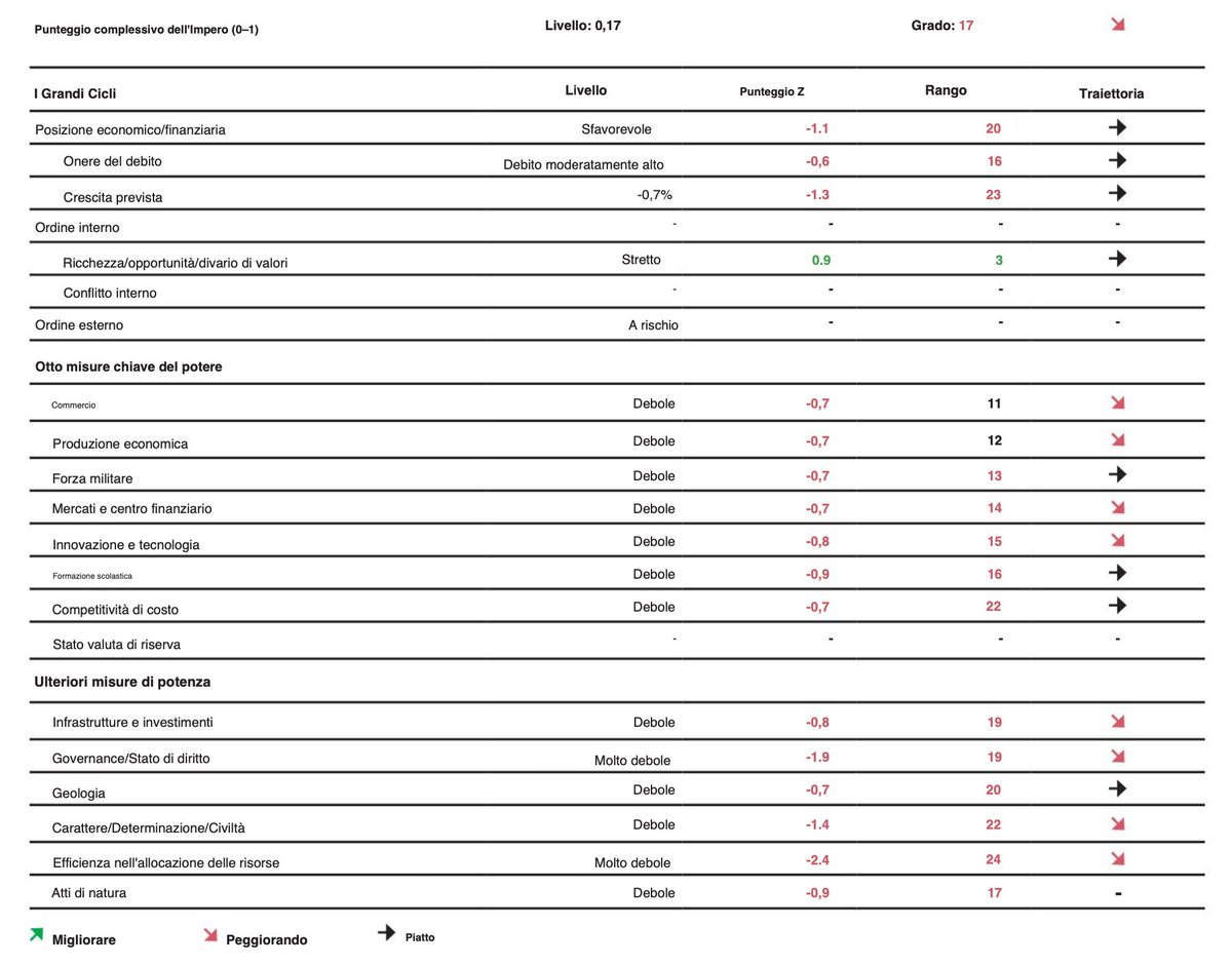 Ray Dalio riguardo l'#Italia 

"non è una potenza globale significativa, in graduale declino... Posizione economico/finanziaria sfavorevole..corruzione e lo stato di diritto incoerente, l'etica del lavoro inferiore alla media e la bassa autosufficienza delle sue persone.."