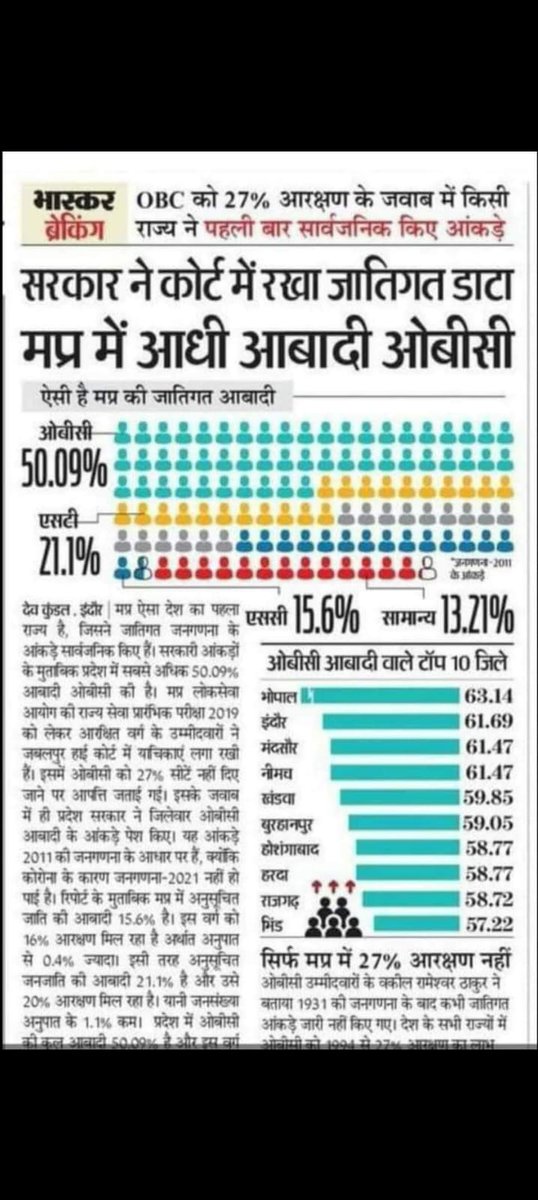 सरकार हमे गुलाम बनाने का सडयंत्र कर रही हैं लेकिन Obc भाई फिर भी चुप है ?

#BharatBandhForCasteCensus
#राष्ट्रीय_पिछड़ा_वर्ग_मोर्चा.